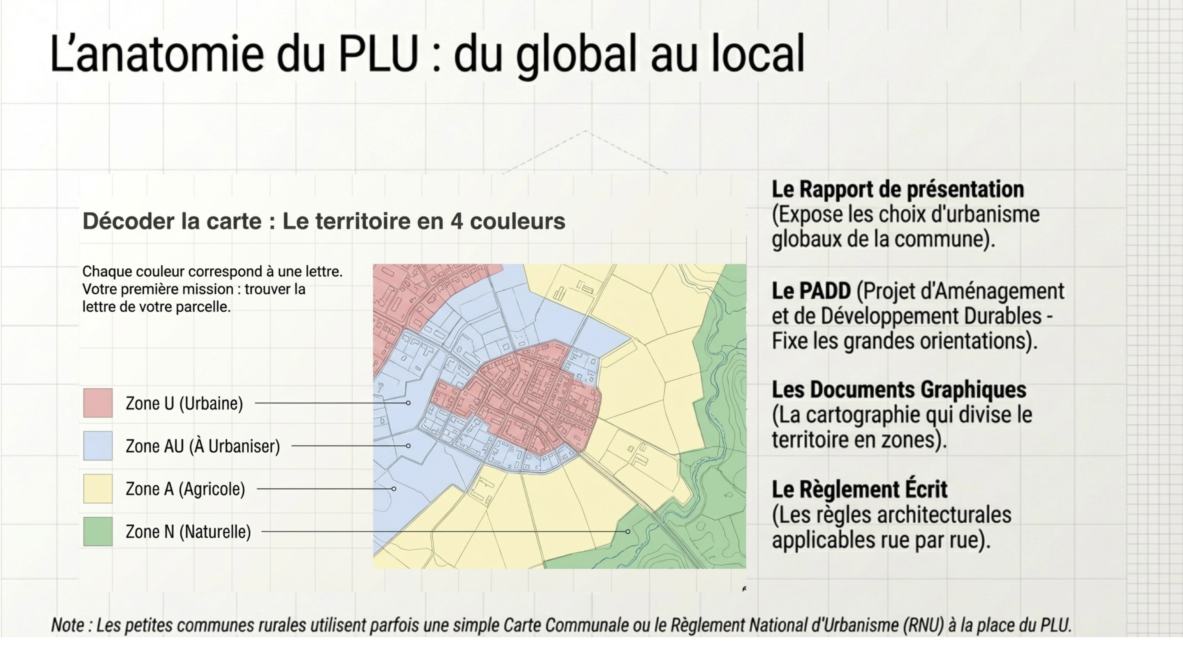 Documents PLU